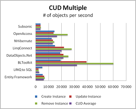 Create, Update and Delete performance - multiple optations