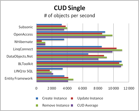 Create, Update and Delete performance - single optation