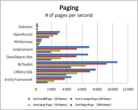 Paging performance
