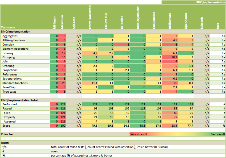 LINQ Implementation Scorecard